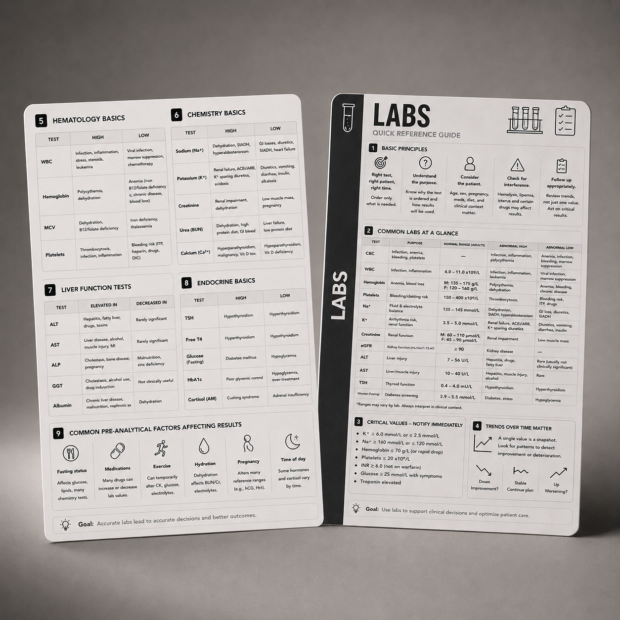 Labs